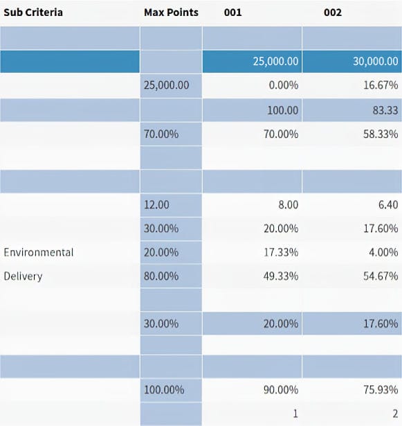 Screen shot showing how suppliers are automatically scored